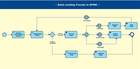 BPMN Process Map Template