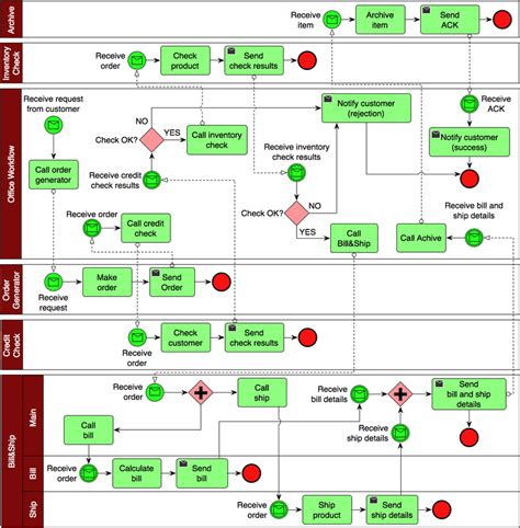 BPMN Workflow Diagram Template