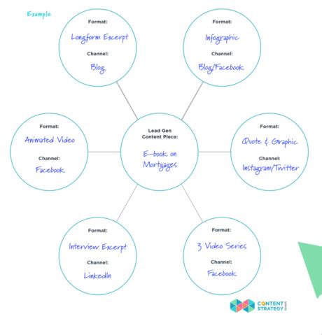 Brainstorming Hub and Spoke Example