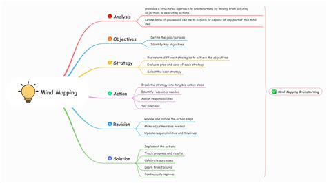 Brainstorming and Mind Mapping