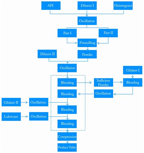 Branching Manufacturing Process Flow Chart