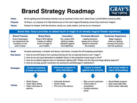 Brand Strategy Template