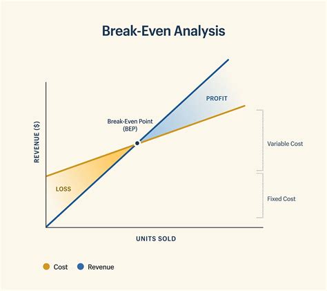 Break-Even Point