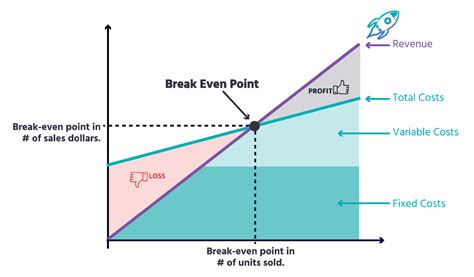 Break-even point analysis