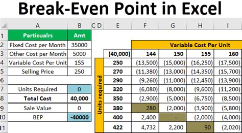 Break-even point calculation Excel