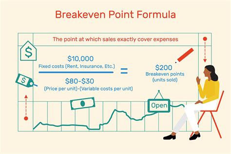 Break-even point example