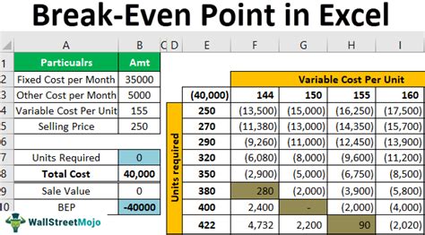 Break-Even Point Calculation in Excel