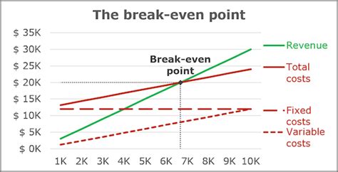 Break-Even Point Excel Chart