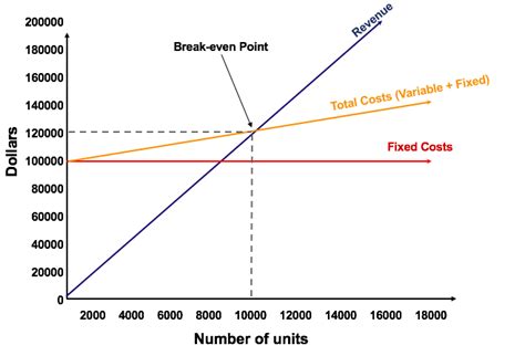 Break-even point results