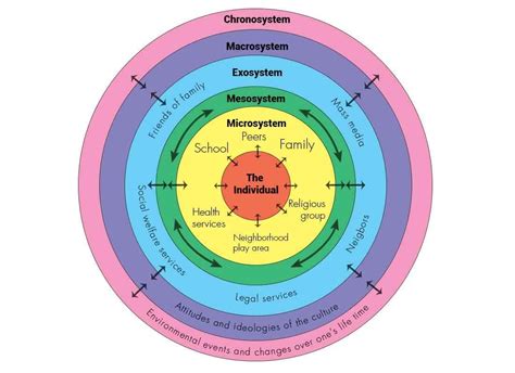 Bronfenbrenner Model