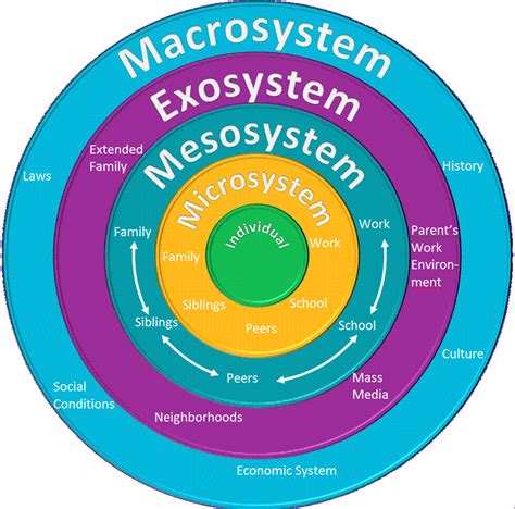 Bronfenbrenner Model