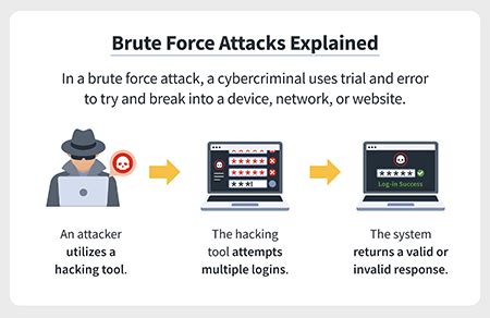 Using a Brute Force Attack