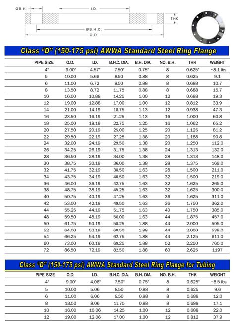 BS Flange Size Chart