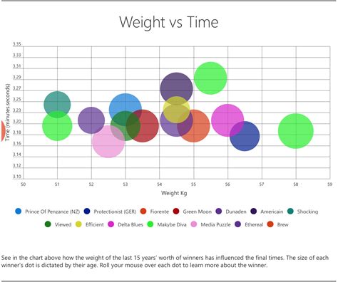 Bubble Chart Example