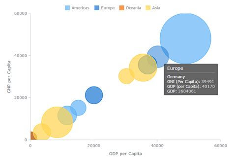 Bubble Chart for Financial Analysis