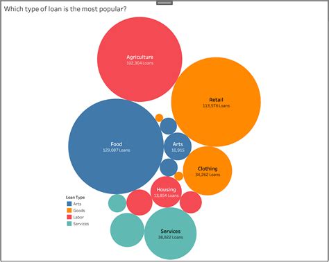 Bubble Chart for Marketing