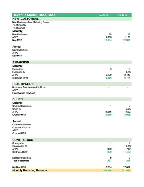 Budget and Financial Projections