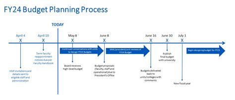 Budget and Timeline