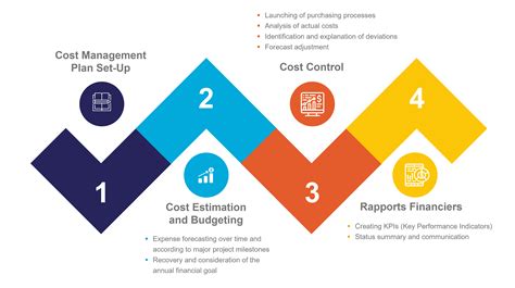 Budgeting and Cost Management