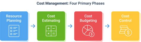 Budgeting and Cost Management Template