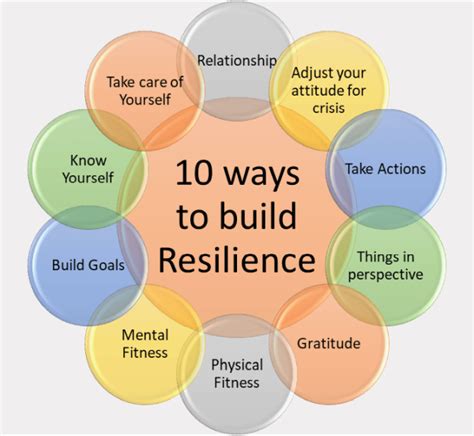 Building Resilience for Success