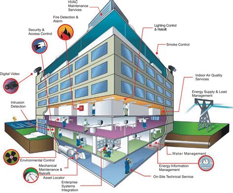 Building management systems