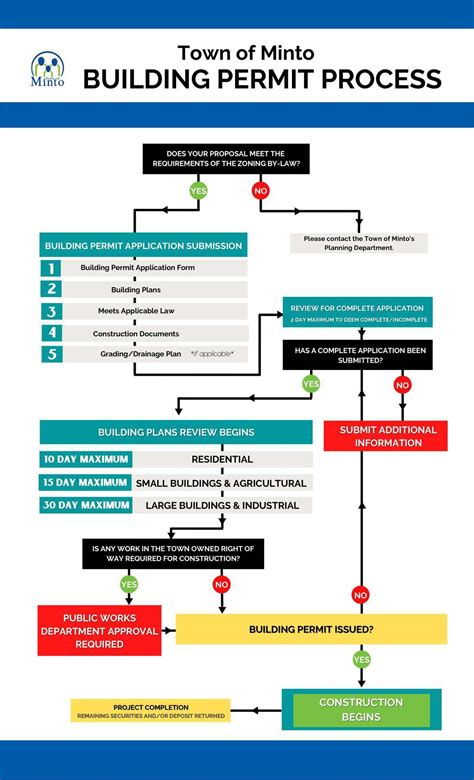 Building Permit Process