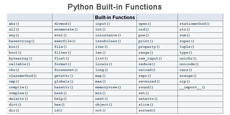 Built-in Functions