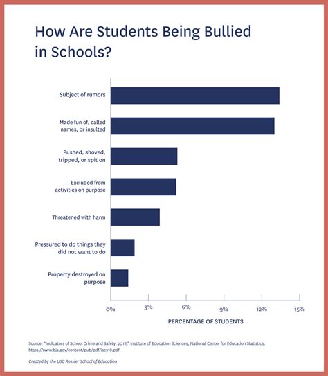 Bullying Statistics