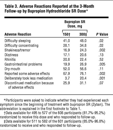 Bupropion Follow-Up