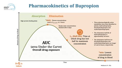 Bupropion Interactions