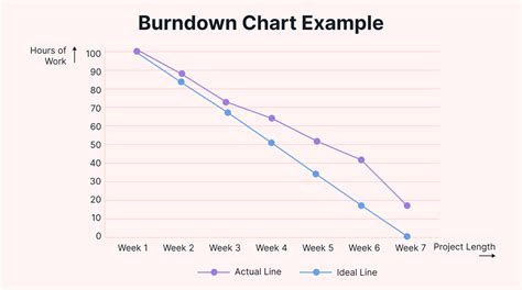 Burn-Down Chart