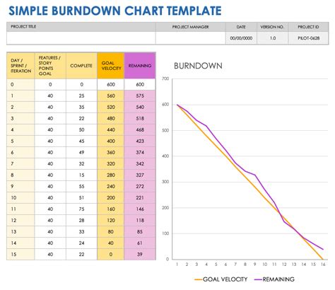 Burndown Chart Template in Google Sheets