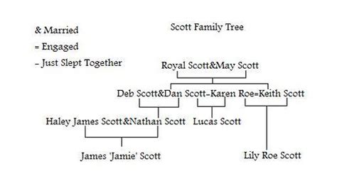 Burpee-Scott Family Tree