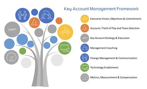 Business Account Management