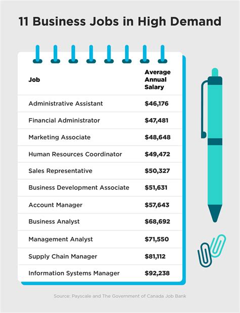 Business Administration Career Jobs with Good Salary