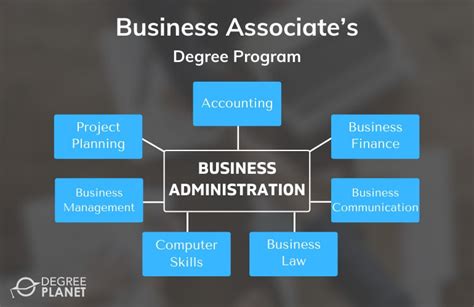 Business Administration Degree Programs