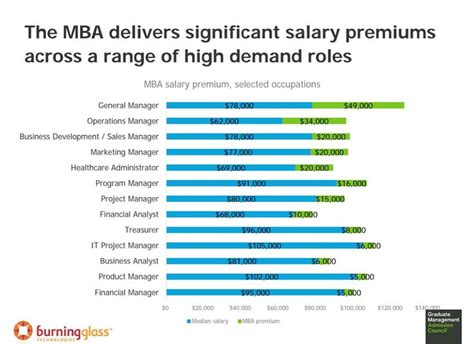 Business Administration Degree Salary Expectations