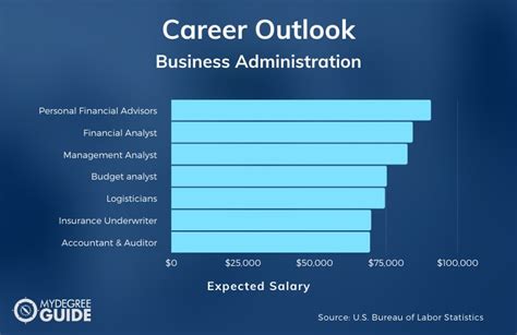 Business Administration Degree Salary