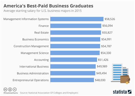 Business Administration Degree Salary Expectations