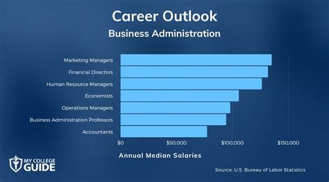 Business Administration Salaries