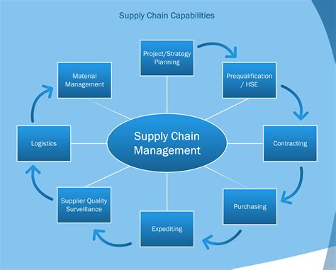 Business Careers Supply Chain Management