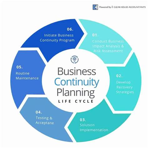 Business Continuity Plan Implementation