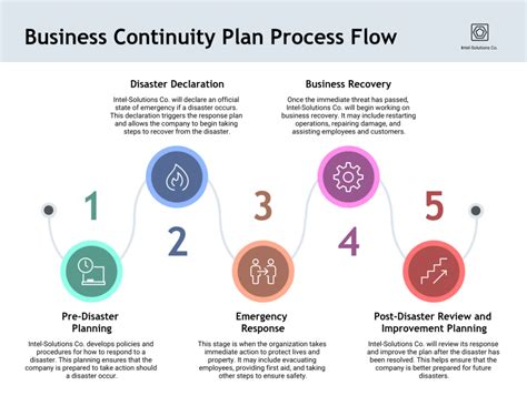 Business Continuity Plan Implementation