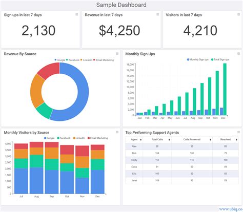 Business Dashboard Combination Chart