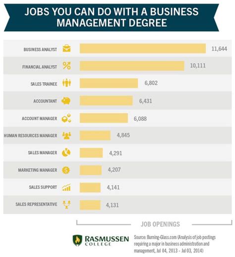 Business Degree Job