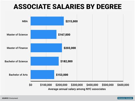 Business degree salary