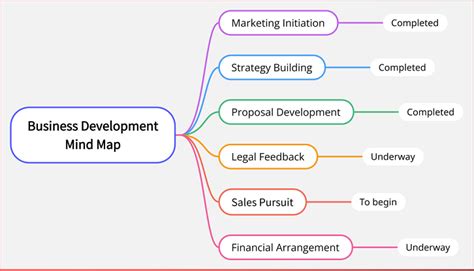 Business development map