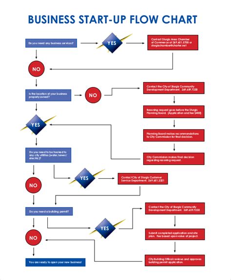 Business Flow Chart Template Mistakes