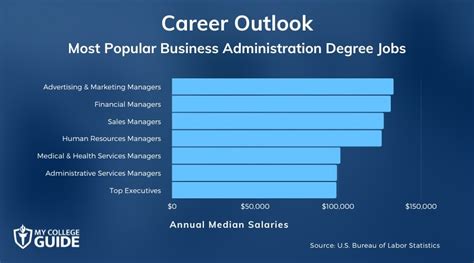 Business Management Administration Degree Career Options Finance